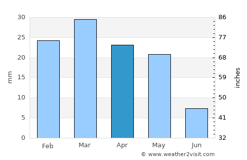 Farg`ona average rain in April