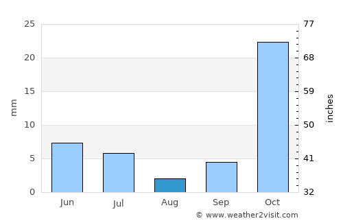 Farg`ona average rain in August