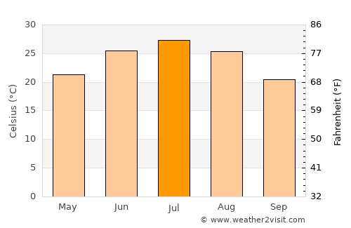 Farg`ona average temperature in July