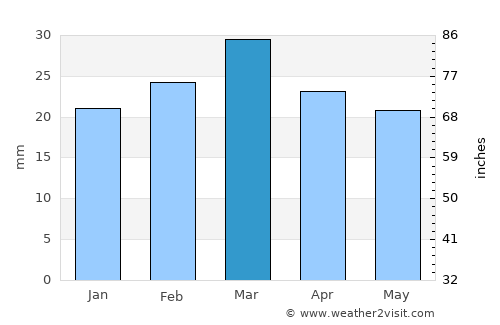 Farg`ona average rain in March