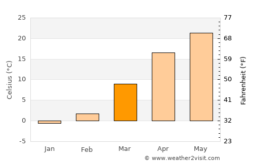 Farg`ona average temperature in March