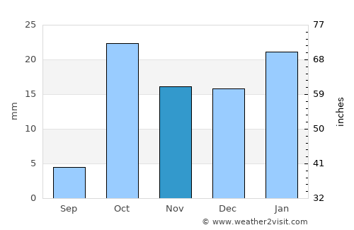 Farg`ona average rain in November