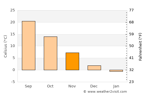 Farg`ona average temperature in November