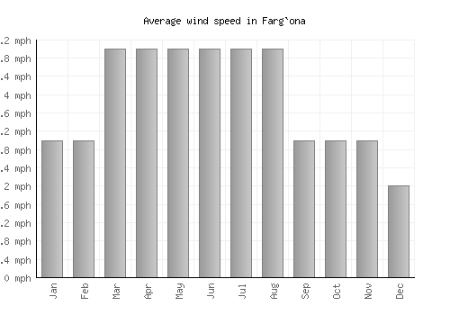 Farg`ona average winspeed by month (mph)