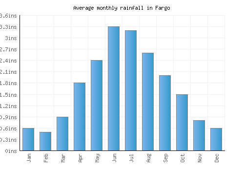 Fargo monthly rainfall chart (inches)