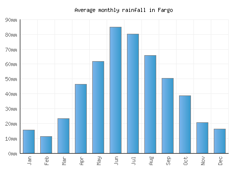 Fargo monthly rainfall chart (mm)
