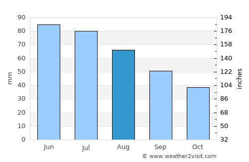 Fargo average rain in August