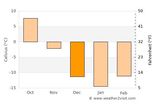 Fargo average temperature in December