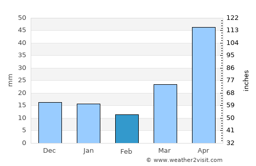 Fargo average rain in February