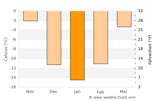 Fargo average temperature in January