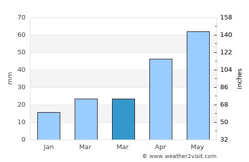 Fargo average rain in March