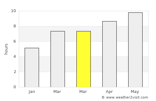 Fargo average rain in March