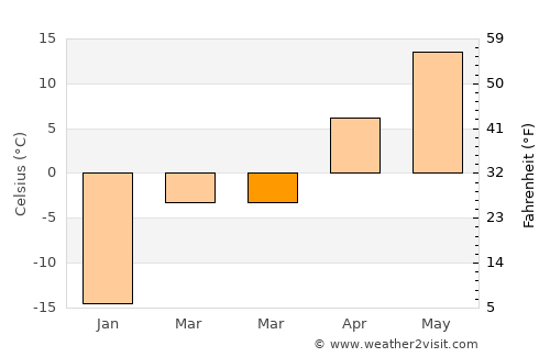 Fargo average temperature in March