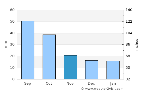 Fargo average rain in November