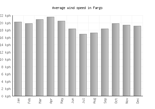 Fargo average winspeed by month (km/h)