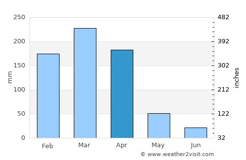 Farias Brito average rain in April