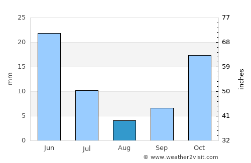 Farias Brito average rain in August