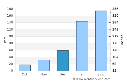 Farias Brito average rain in December