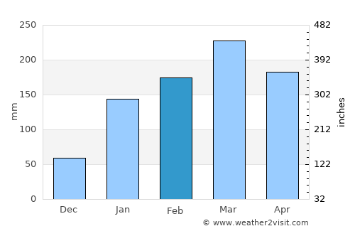 Farias Brito average rain in February