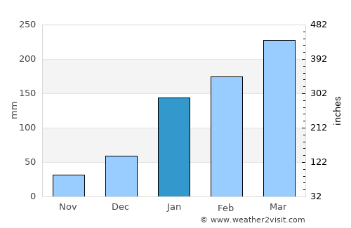 Farias Brito average rain in January