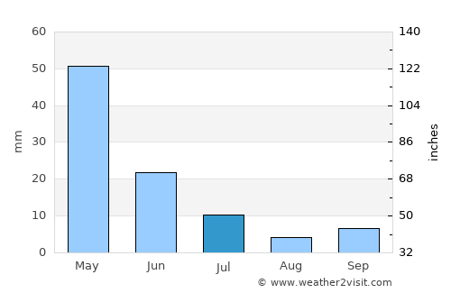 Farias Brito average rain in July