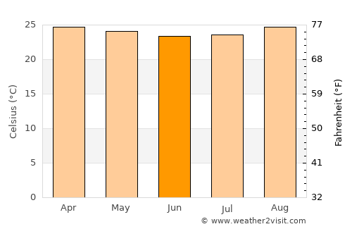 Farias Brito average temperature in June