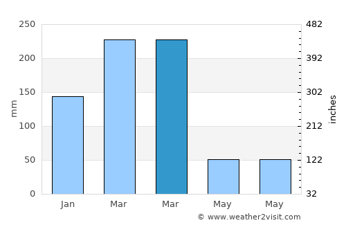 Farias Brito average rain in March