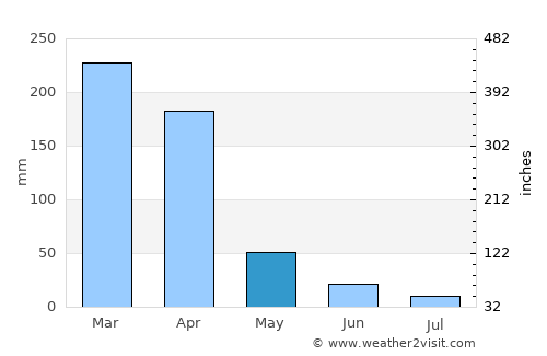 Farias Brito average rain in May