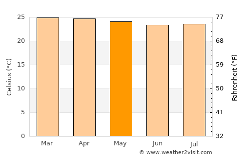 Farias Brito average temperature in May