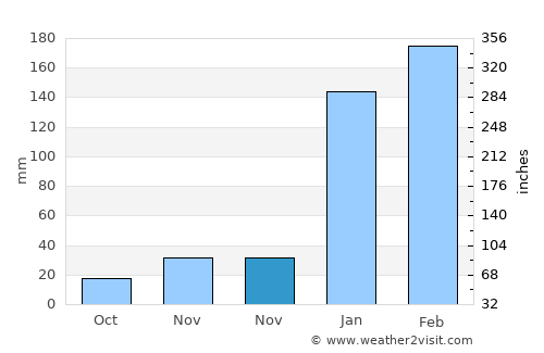 Farias Brito average rain in November