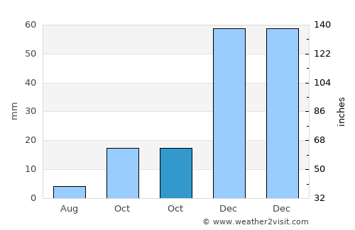 Farias Brito average rain in October