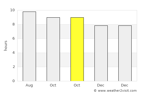 Farias Brito average rain in October