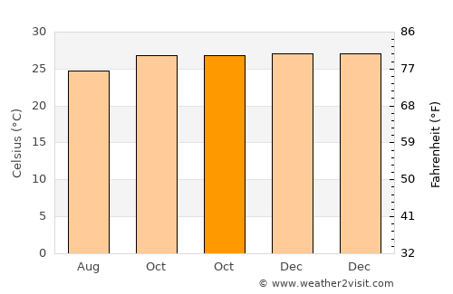 Farias Brito average temperature in October