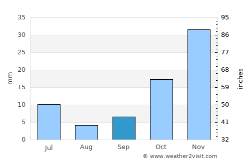 Farias Brito average rain in September