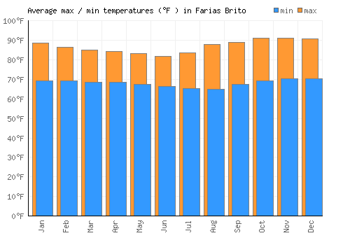Farias Brito average minimum / maximum temperatures (Fahrenheit)