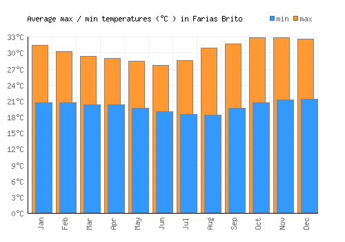 Farias Brito average minimum / maximum temperatures (Celsius)