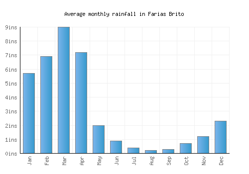Farias Brito monthly rainfall chart (inches)