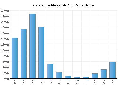 Farias Brito monthly rainfall chart (mm)