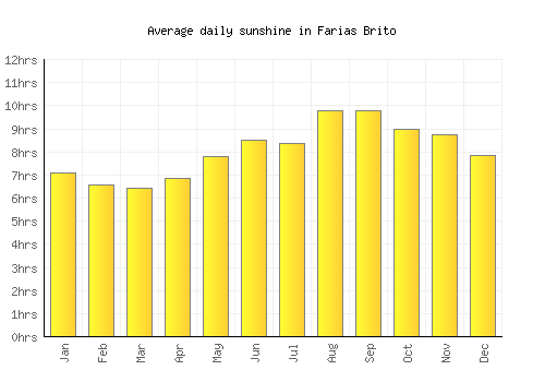 Farias Brito average daily sunshine chart