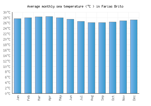 Farias Brito average sea temperature chart (Celsius)