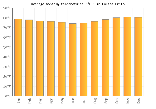 Farias Brito average temperature chart (Fahrenheit)