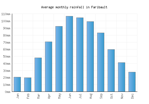 Faribault monthly rainfall chart (mm)