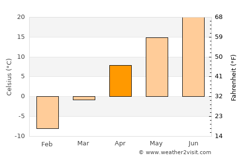 Faribault average temperature in April