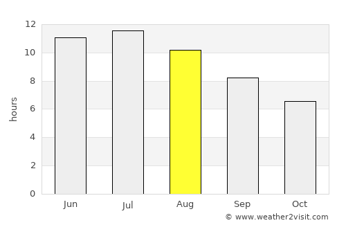 Faribault average rain in August
