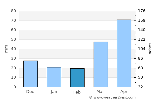 Faribault average rain in February