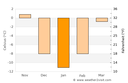 Faribault average temperature in January