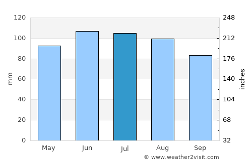 Faribault average rain in July