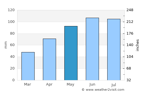 Faribault average rain in May
