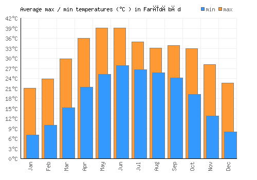 Farīdābād average minimum / maximum temperatures (Celsius)