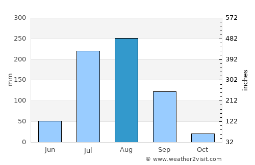 Farīdābād average rain in August